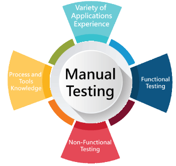 Software Testing (Manual) Training in vancouver