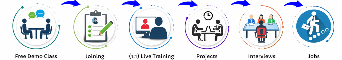 Wordpress Online Live Classes in Edmonton | Free Demo Training
